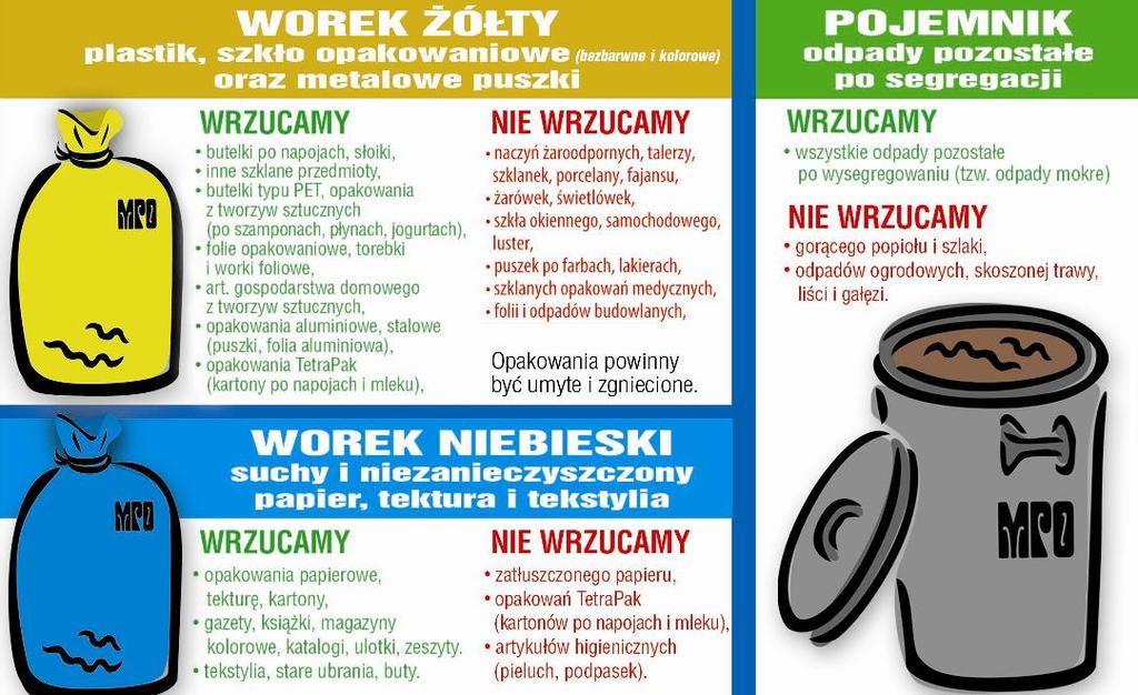 Ryc. 2 Zasady segregacji odpadów na terenie gminy Izabelin. Źródło: Urząd Gminy Izabelin. Selektywna zbiórka odpadów jest podstawową zasadą działania wprowadzonego systemu.