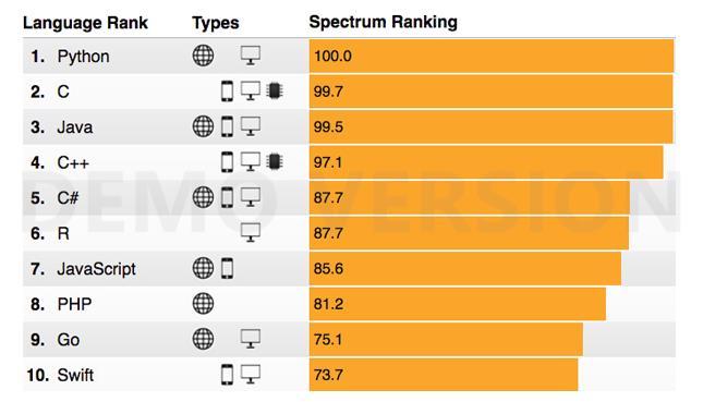 Najpopularniejsze języki (IEEE Spectrum 2017) https://spectrum.ieee.