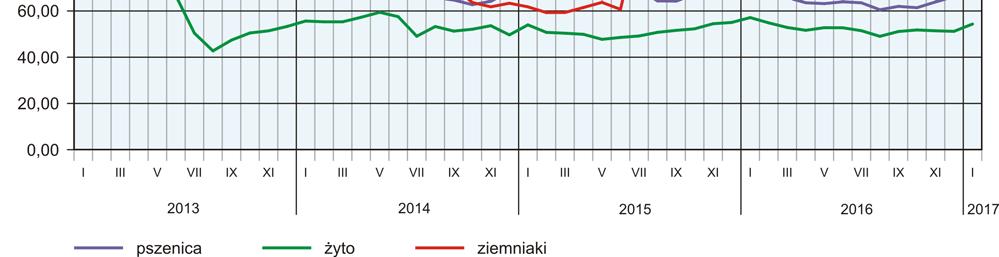 .. 52,95 79,1 104,3 73,54 66,5 102,2 Żywiec rzeźny za 1 kg wagi żywej: bydło (bez cieląt)... 5,51 101,4 102,5. x x trzoda chlewna... 4,95 122,8 98,0. x x drób... 3,17 95,2 98,6.