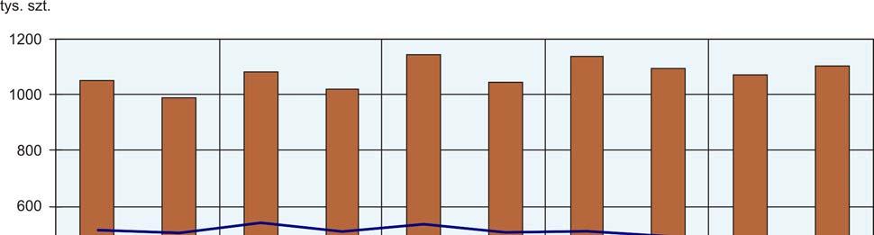 Pogłowie bydła według stanu w grudniu 2016 r. kształtowało się następująco: Wyszczególnienie W sztukach W odsetkach XII 2015 = 100 O g ó ł e m a... 1102515 100,0 101,0 Cielęta poniżej 1 roku.