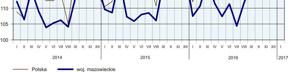 wzrost produkcji sprzedanej w ujęciu rocznym notowano w 26 (spośród 33 występujących w województwie) działach przemysłu, m.in.