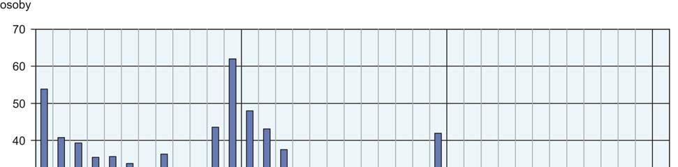 W styczniu br. z ewidencji bezrobotnych skreślono 16,8 tys. osób, tj. mniej o 15,4% niż przed miesiącem i więcej o 5,1% niż przed rokiem.