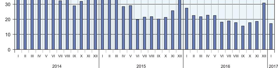 proc. do 51,1%). Zmniejszył się także odsetek osób, które utraciły status bezrobotnego w wyniku niepotwierdzenia gotowości do podjęcia pracy (o 1,5 p. proc.