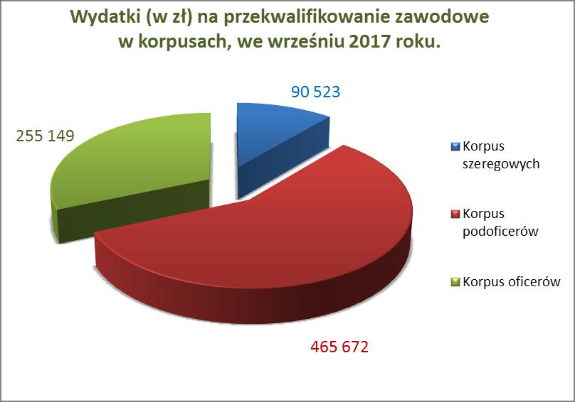 Opracował: Ryszard Rogoń AKTUALNOŚCI We wrześniu 2017 roku pracownicy rekonwersji kadr udzielili żołnierzom oraz byłym żołnierzom zawodowym 353 porady indywidualne oraz 598 porad telefonicznych i