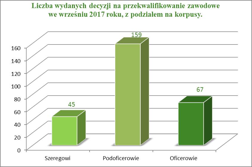 Źródło: dane statystyczne COAZ We wrześniu 2017 roku z praktyk zawodowych skorzystało 178 żołnierzy.