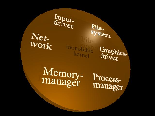 Jądro monolityczne Jądro monolityczne Jądro modularne Mikrojądro Jądro hybrydowe