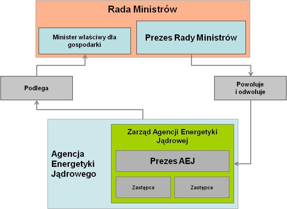 nieprawidłowości KBJiOR będzie miała prawo do nakładania kar, włącznie z moŝliwością cofnięcia zezwolenia na eksploatację.