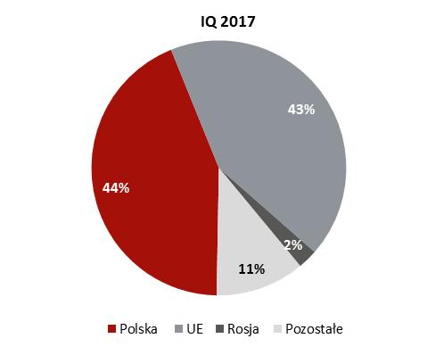 Analiza sprzedaży według segmentów 33 W odniesieniu do struktury produktowej, największy przyrost nastąpił w segmencie pomiarowym i w konsekwencji udział tego segmentu w sprzedaży ogółem wzrósł z 79%