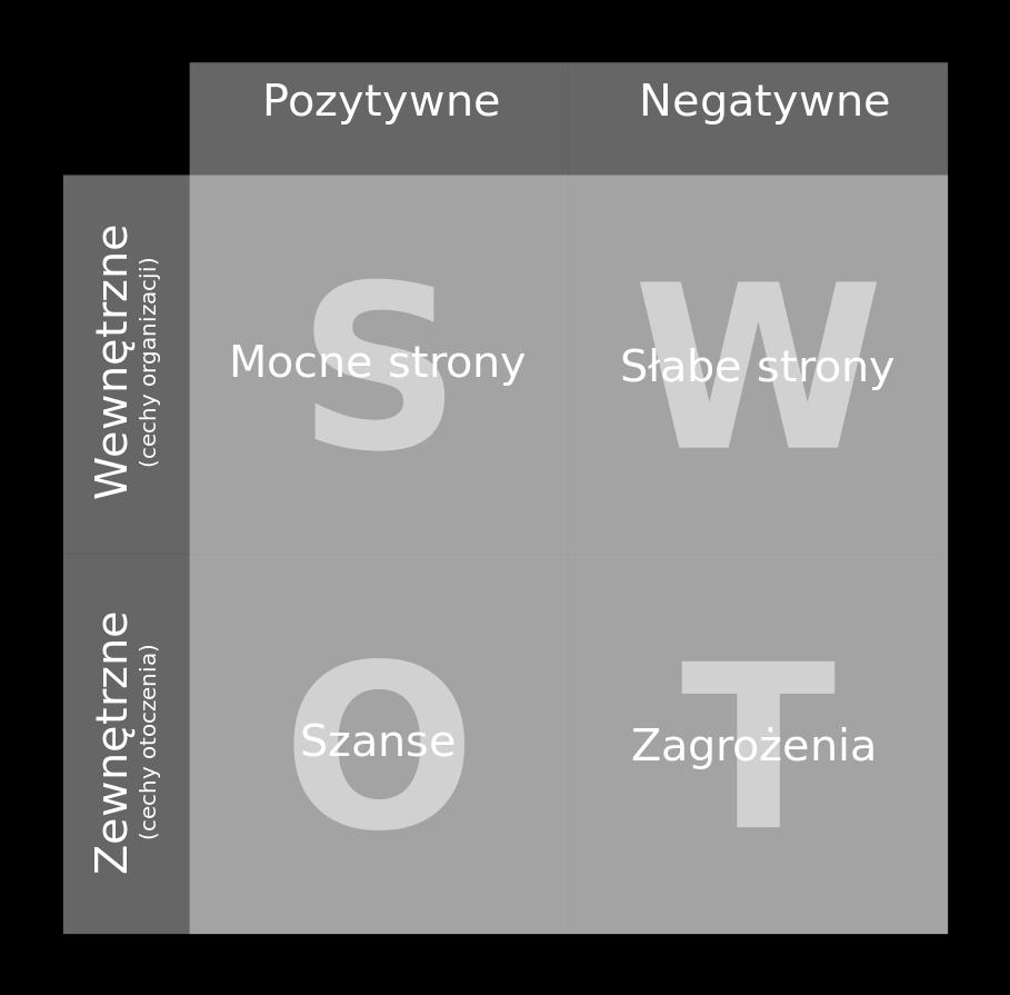 SWOT