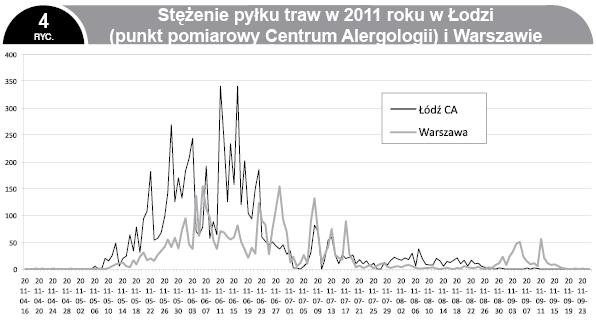 100-120 ziaren/1 m3 powietrza (4). W dniach 6 i 7 czerwca odnotowano maksymalne wartości stężenia pyłku traw w Białymstoku, Bydgoszczy, Olsztynie i Warszawie (4).