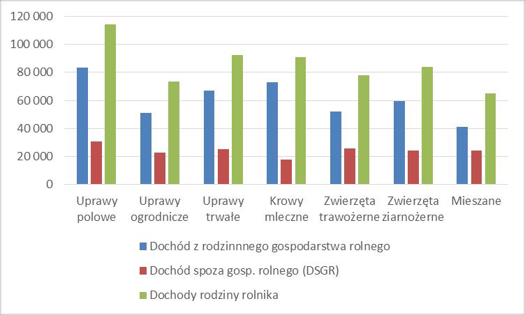 Dochody rodzin rolników w 2015 r wg.