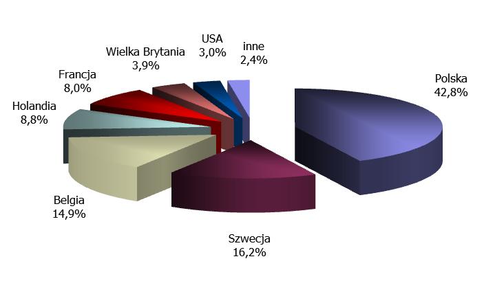 Kapitał podstawowy i akcjonariusze Na koniec 2012 roku na rynku działało 14 powszechnych towarzystw emerytalnych (PTE), które zarządzały otwartymi funduszami emerytalnymi (OFE) o aktywach netto na