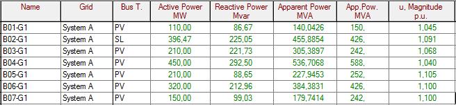 Generator bilansujący zwięszył producję o 108,3 MW (37,6%) co porywa wzrost obciążenia o 100 MW oraz wzrost strat o 8,3 MW.