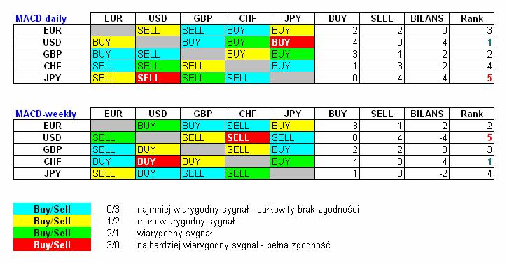 POZOSTAŁE RYNKI powiązania miedzy krosowe MACD Podobnie jak tydzień temu proponuję na początek zaznajomić się z poniższymi macierzami sygnałów MACD, które określają kierunek trendu na poszczególnych