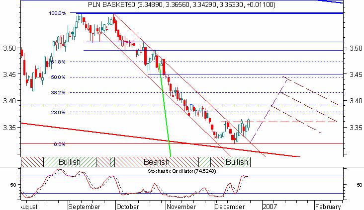 stałości kursu Eur/Usd na poziomie 1,3130). Po drodze mamy jeszcze dwa mniej znaczące poziomy oporu 3,39 oraz 3,41.