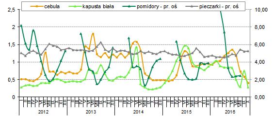 Według szacunków GUS tegoroczna produkcja kapusty białej była o ponad 17 proc. większa niż w 2015 r. i wyniosła ponad 1 mln t.