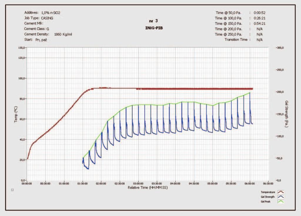 NAFTA-GAZ Rys. 15. Wykres statycznej wytrzymałości strukturalnej dla zaczynu nr 3 100 nm, co sugeruje jego zwartą strukturę i niską przepuszczalność dla gazu (rysunek 18).