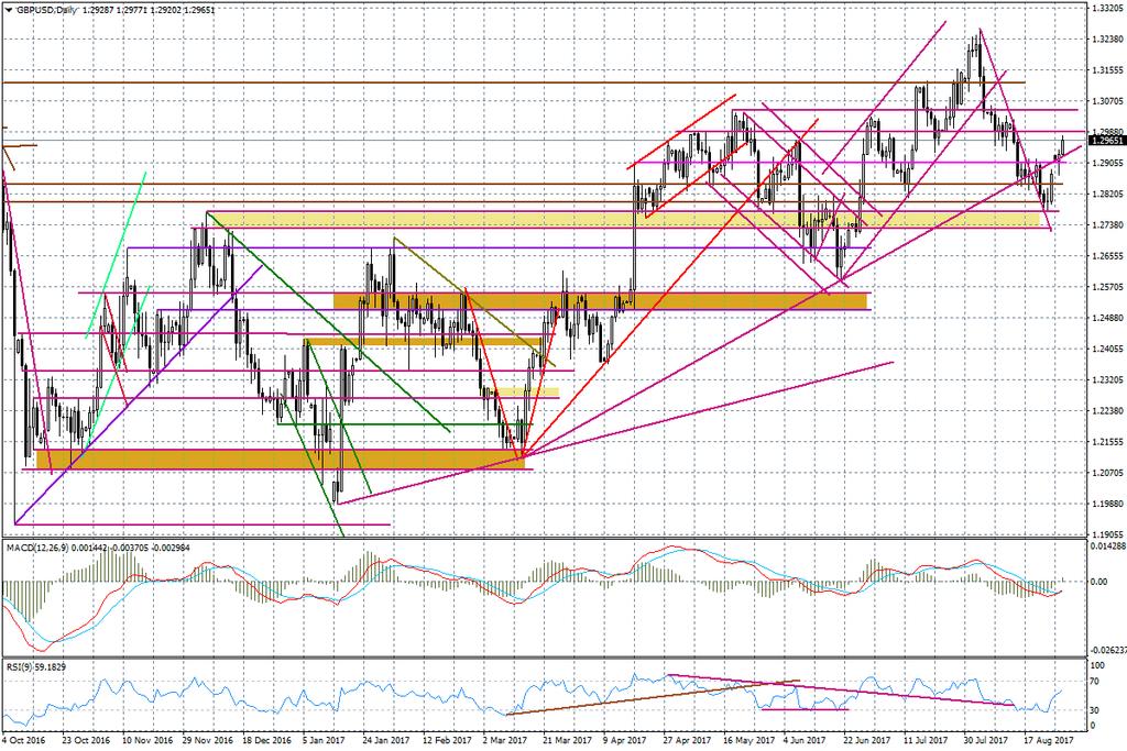 Wykres dzienny GBP/USD