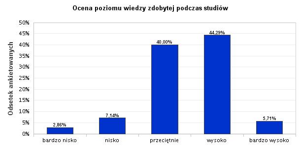 5. I. Ocena poziomu wiedzy Najwyższą pozycję w tym zestawieniu zajmuje wysoka ocena poziomu zdobytej wiedzy (44,29%, 62 osoby).