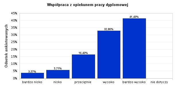 13. I. Współpraca z opiekunem pracy dyplomowej Ten aspekt badania wypadł bardzo pozytywnie - aż 41,43% respondentów oceniło współpracę z opiekunem bardzo wysoko, a 32,86% wysoko. Wyk. XIII.