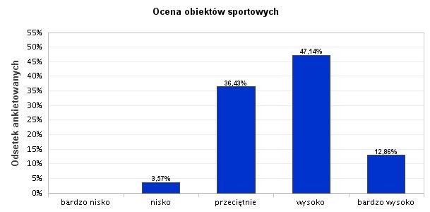 18. Ocena obiektów sportowych Przeważały tu oceny wysokie (66 osób - 47,14% respondentów). Na drugim miejscu były oceny przeciętne (51 osób - 36,43% ankietowanych).