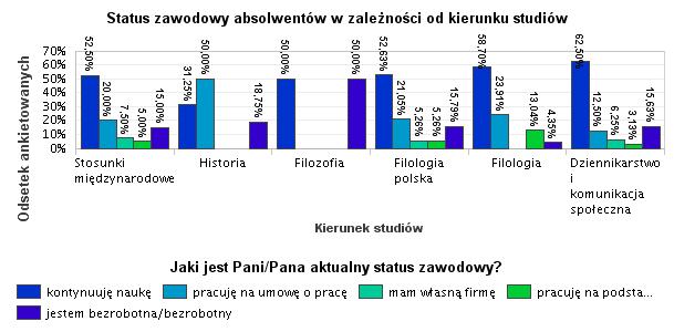 22. II. Status zawodowy absolwentów Według tej części badania ankietowego największy odsetek osób zatrudnionych na podstawie umowy o pracę występuje wśród absolwentów historii (50%).