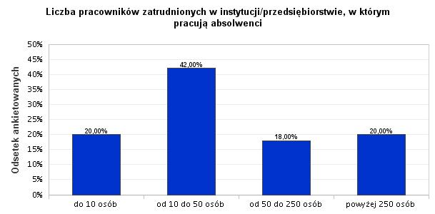 25. Liczba pracowników zatrudnionych w instytucji/przedsiębiorstwie, w którym pracują absolwenci Najwięcej, aż 42%, absolwentów z rocznika 2013/2014 pracuje w firmach zatrudniających od 10 do 50 osób.