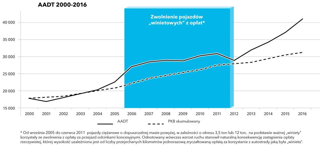 NATĘŻENIE RUCHU I POZIOM PRZYCHODÓW Z