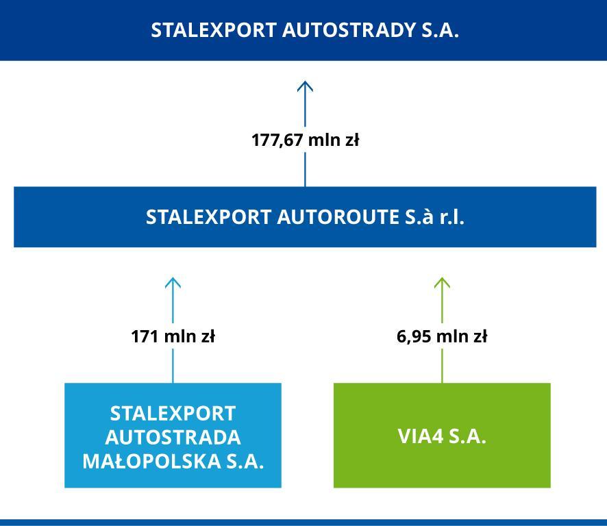 WAŻNE WYDARZENIA W GRUPIE KAPITAŁOWEJ 2016 WYPŁATA DYWIDEND przez VIA4 S.A. spółce Stalexport Autoroute S.à r.l. w łącznej wysokości 6,95 mln zł WYPŁATA DYWIDEND przez Stalexport Autostrada Małopolska S.