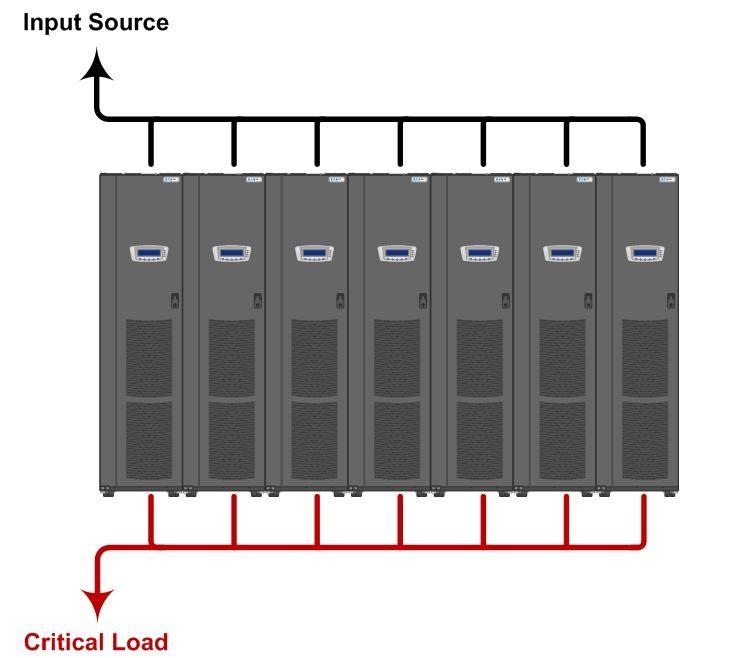 Realna skalowalność z wykorzystaniem Eaton Paralleling Technologies - HotSync Przykład: EATON 9390 6+1 System Równoległy z modułami UPS 80kVA EATON HotSync