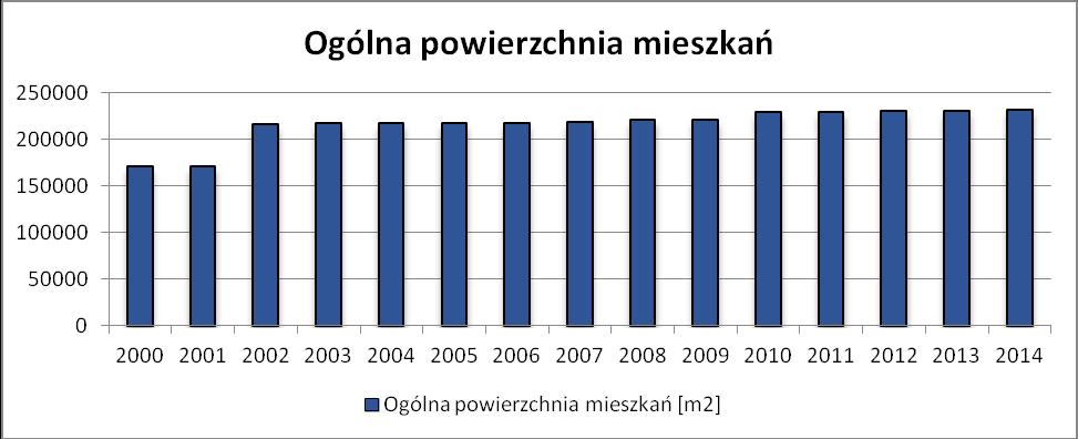 W związku ze wzrostem liczby mieszkań na terenie gminy Widawa obserwuje się również wzrost ogólnej powierzchni użytkowej mieszkań [m 2 ].