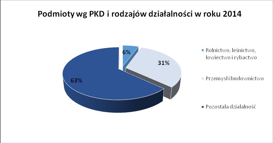 Rysunek 13: Podmioty Gospodarcze według PKD i rodzajów działalności zarejestrowane na terenie gminy Widawa w 2014 roku (źródło: GUS) Z powyższego zestawienia wynika, że najmniej podmiotów