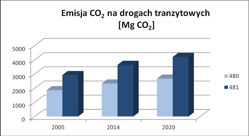 Rysunek 18: Emisja CO 2 z ruchu tranzytowego w roku 2005, 2014 i prognozowanym 2020 r.