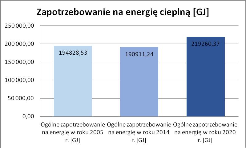Tabela 17: Potrzeby cieplne zaspokajane z danego rodzaju paliwa [GJ] oraz emisja CO 2 na terenie gminy Widawa w prognozowanym 2020 roku (źródło: opracowanie CDE) 2020 - Prognoza Potrzeby cieplne