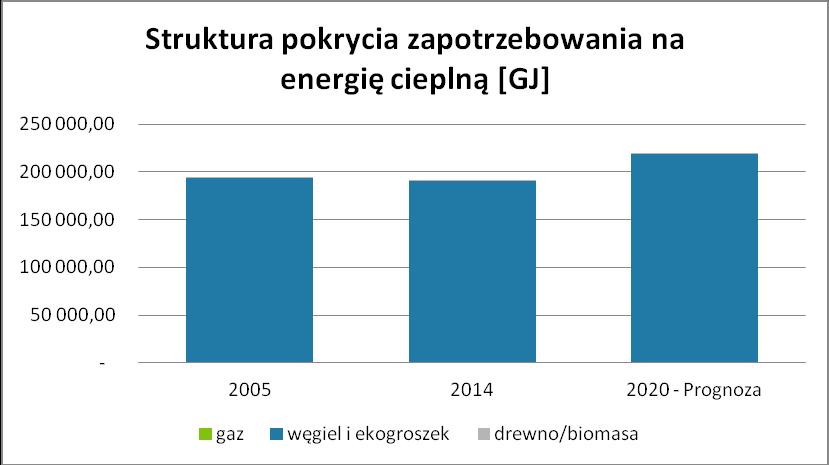 Rysunek 26: Struktura pokrycia zapotrzebowania na energia cieplną [GJ] w gminie Widawa w roku 2005, 2014 oraz prognozowanym 2020 roku (źródło: opracowanie CDE) Emisja CO 2 z tego sektora, została