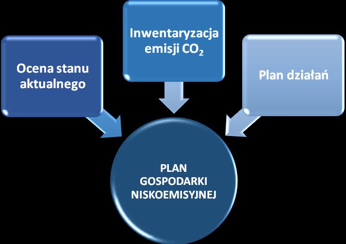 W celu osiągnięcia zamierzonego przez gminę celu należy wprowadzić działania ograniczające zużycie energii finalnej, a co za tym idzie emisji CO 2 skierowane do wszystkich sektorów.