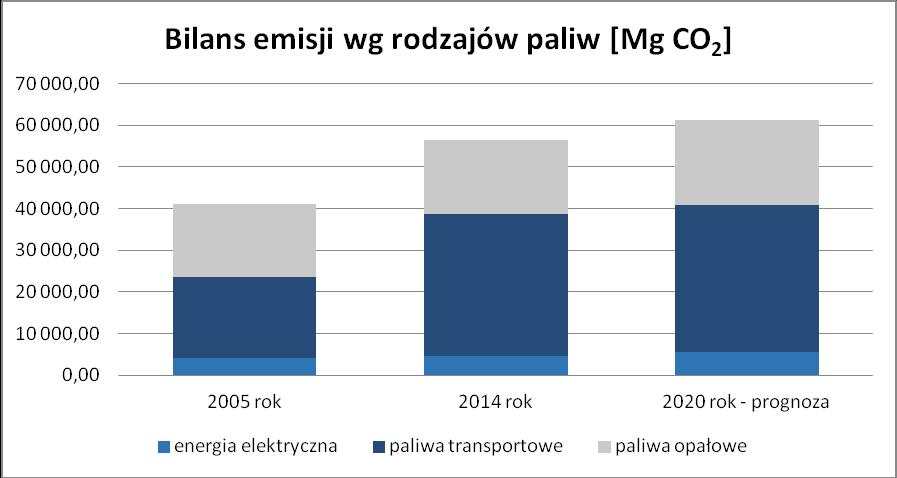 Na poniższym wykresie przedstawiono zbiorczy bilans emisji z podziałem na poszczególne paliwa dla roku 2005, 2014 oraz prognozowanego 2020 r.