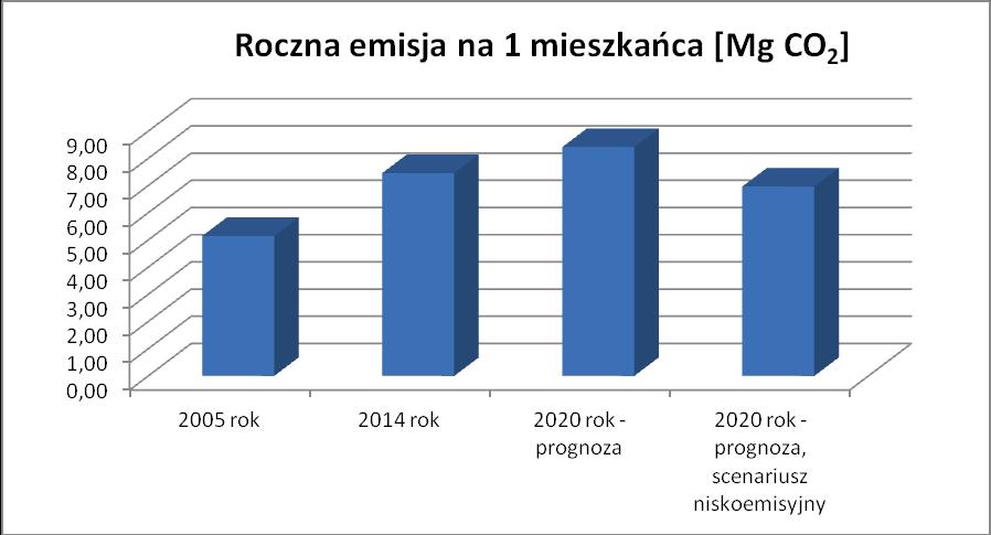 terenie gminy Widawa pozwala oszacować ilość CO 2 emitowanego przez 1 mieszkańca w ciągu doby i roku.