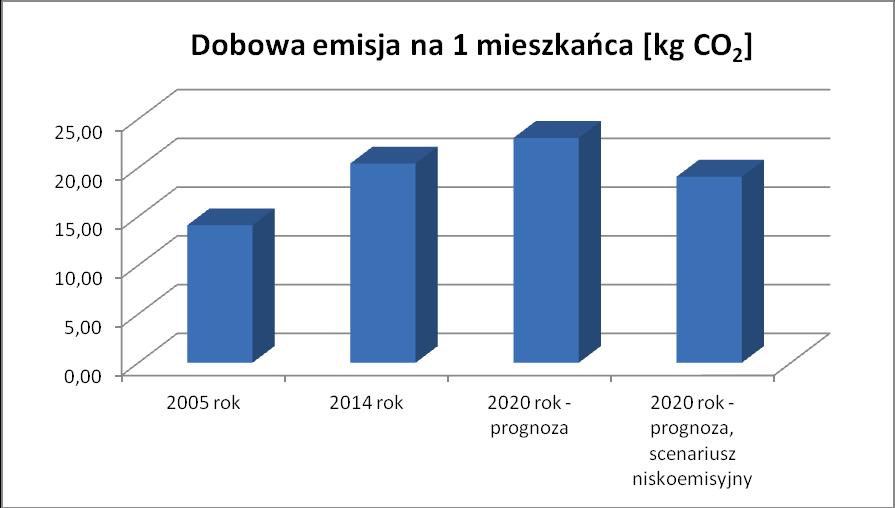 Rysunek 33: Dobowa emisja CO 2 emitowana przez 1 mieszkańca gminy Widawa (źródło: opracowanie CDE) Z dobowej emisji CO 2 [kg CO 2 ] wynika, że mieszkaniec gminy Widawa w 2014 roku emitował 20,44 kg