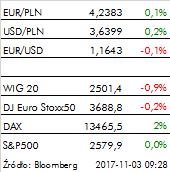Zespół Analiz Ekonomicznych: KOMENTARZ RYNKOWY BIULETYN DZIENNY, 2017-11-03 09:30 Dorota Strauch, CFA Kierownik Zespołu Analiz Ekonomicznych tel. +48 609 920 663 dorota.strauch@raiffeisen.