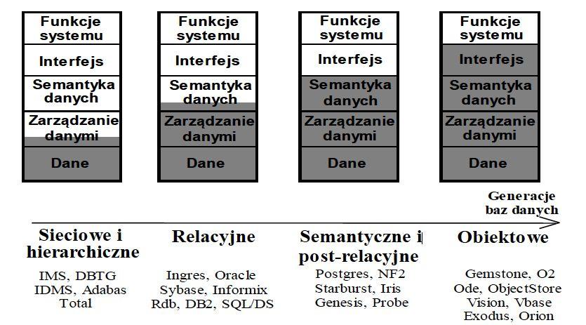 1. Ewolucja systemów opartych na bazach danych Początki to np. ręczne spisy danych na papirusie w Egipcie. Ręczne zapisywanie danych trwało aż do końca XIX wieku.