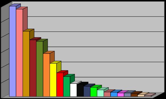 Preferencje turystów - czerwiec 2017 Zapytania turystów Plan miasta / powiatu 298 Noclegi 288 Foldery / ulotki 215 Zakupy w CPiIT 187 Atrakcje 182 Zapytanie o imprezy 142 Zapytanie o drogę 109 Trasy