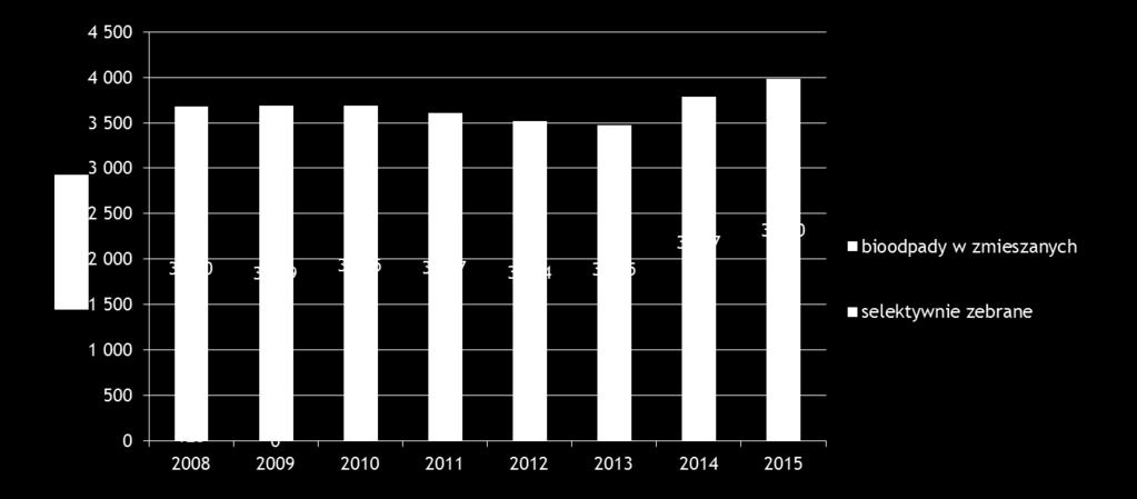 Wyniki selektywnej zbiórki bioodpadów Obecny poziom
