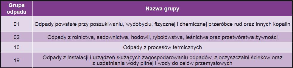 W masie odpadów przemysłowych, wytworzonych w województwie lubelskim, wyodrębnionych według źródeł ich pochodzenia, największy udział miały odpady z czterech grup: 1,2,1,19 (wykres 3).