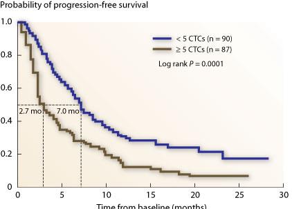 CTC a okres bez progresji chorobyprzykład PFS u kobiet z przerzutującym rakiem piersi w zależności od obecności CTC