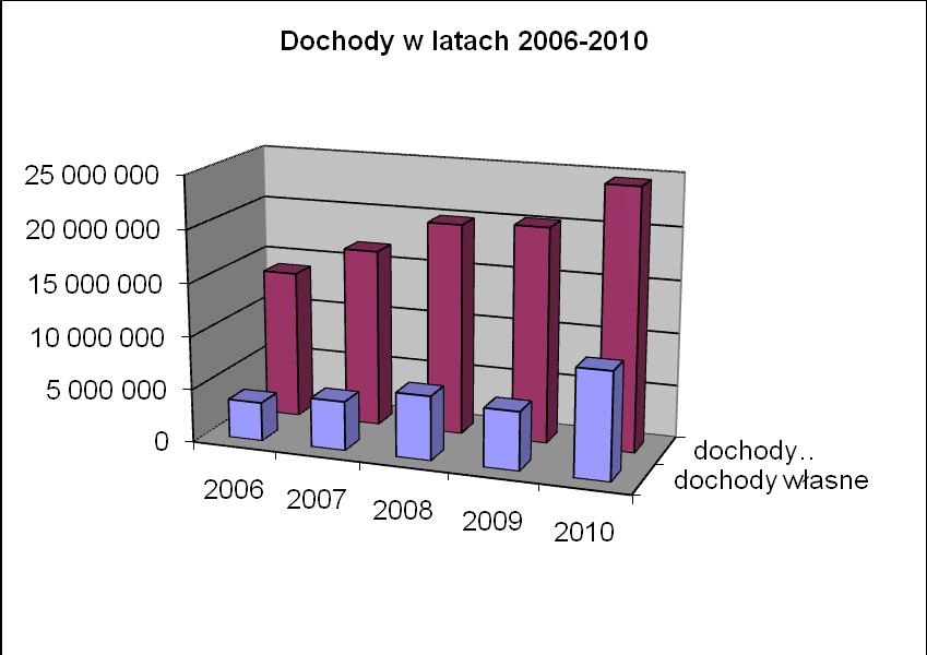 2006 2007 2008 2009 2010 Dochody 13 999 823 16 789 708 19 937 218 20 303 477 24 596 803 w tym własne 3 646 940 4 634 419 6 047 479 5 512 269 10 068 644 Wydatki 14 581 425 16