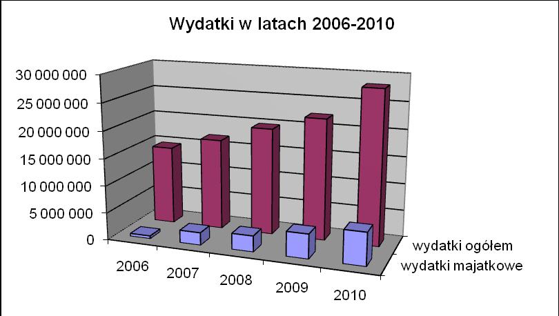 ogółem 3,55% 13,78% 14,91% 20,22% 21,40% Deficyt/nadwyżka -1 099 142-55 662 203 785-1 995 341-3 625 964 Zadłużenie 5 417 449 5 545 395 5 245 394 8 204 880 10 154 880 wsk.