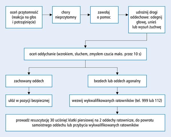 Powinna być zachowana objętość wystarczająca do spowodowania uniesienia się klatki piersiowej.