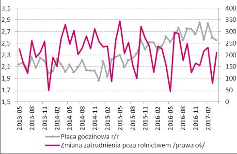 Stopa Fed[%] i bazowy deflator PCE [%, r/r] Płaca godz. [%, r/r] i zmiana zatr. [tys.] w USA Stopa bezrobocia i zatrudnienia [%] w USA Indeksy PMI [pkt.