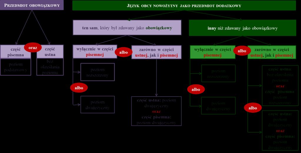 8. Uczeń/absolwent może ponadto przystąpić w danym roku do egzaminu maturalnego z nie więcej niż pięciu kolejnych przedmiotów dodatkowych wybranych spośród pozostałych przedmiotów dodatkowych, na